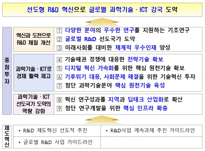 올해 R&amp;D 개혁 목표와 9대 중점투자 분야. / 사진제공=과학기술정보통신부