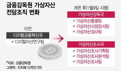 전담인력 5배 늘린 금감원 '가상자산국' 본격출범... 업계도 바짝 긴장