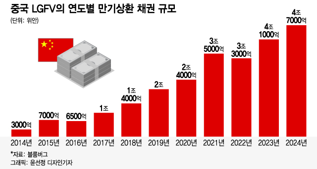 올해 中정부 최대 과제는? LGFV의 만기도래 채권 846조원 상환