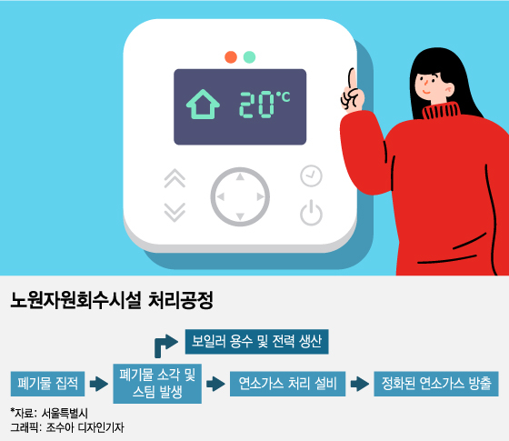 노원 자원회수시설 처리 공정./그래픽=조수아 디자인 기자