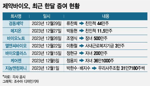 '지금이 주가 바닥?'…제약바이오 오너들 자식에 '주식 증여'