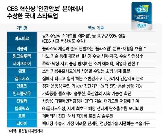 추락하면 에어백 터지는 조끼·공기를 물로…K-신기술 CES 휩쓸다