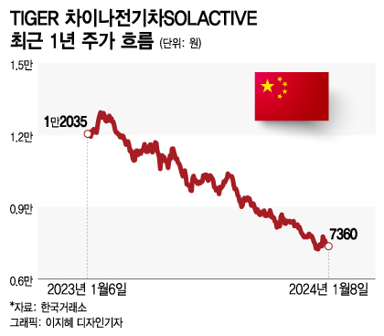 퇴직연금 쏟아부었는데…中 전기차 ETF, -34%  '피눈물'