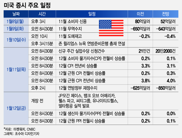 CPI 발표, 어닝시즌 개막…상승 촉매 될까[이번주 美 증시는]