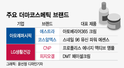 화장품 차기 먹거리는 '더마'...K-뷰티 기술 격차 노린다