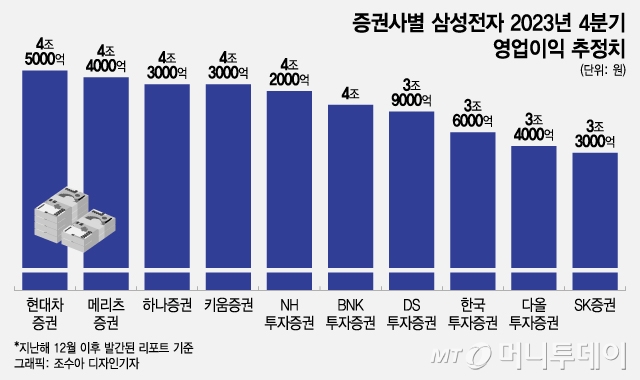 서프라이즈냐 쇼크냐…삼성전자 실적에 엇갈리는 시선