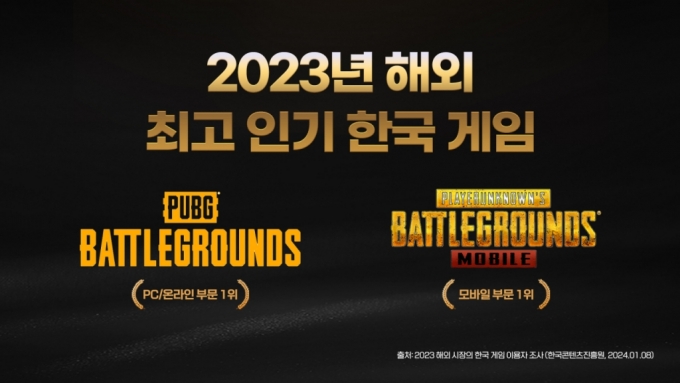 '배그·배그 모바일', 2023 해외에서 인기 있는 한국 게임 1위