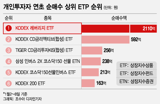 개미들, 새해엔 뭘 샀나 봤더니…코스피 '상승', 코스닥 '하락' 베팅