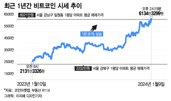 최근 1년간 비트코인 시세 추이.