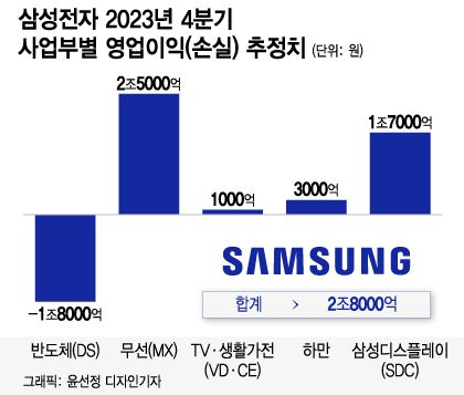 바닥찍은 삼성전자…2024년 올라갈 일만 남았다