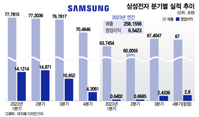 바닥찍은 삼성전자…2024년 올라갈 일만 남았다