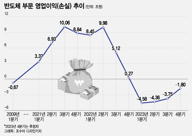 바닥찍은 삼성전자…2024년 올라갈 일만 남았다