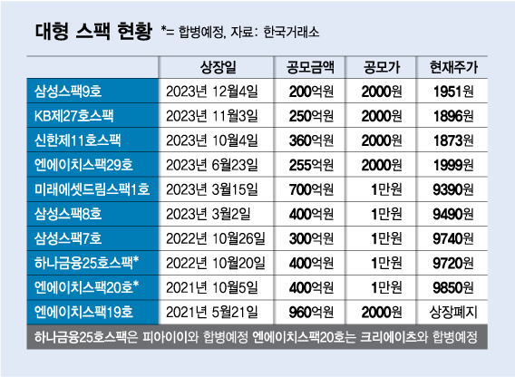 줄줄이 공모가 밑돌고 상폐까지... 맥 못 추는 대형스팩, 합병 날개 달까