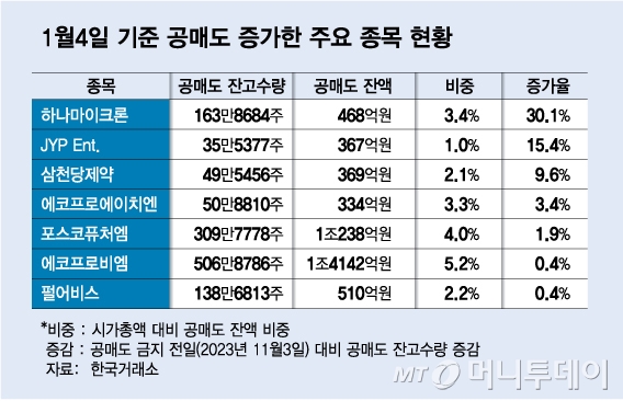 막는다고 막았는데…금지해도 늘어난 에코프로비엠 공매도 누구?