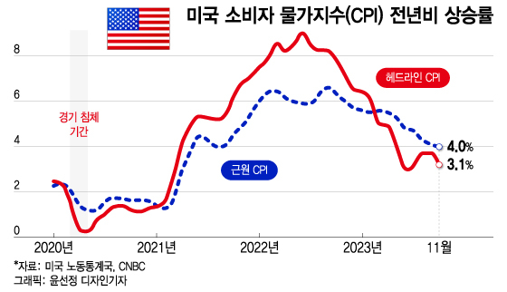 12월 CPI, 전망 웃돌 듯…금리 인하 기대 낮아지면 시장 충격은?[오미주]