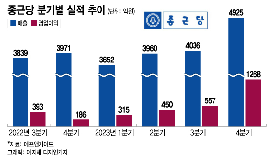 종근당, 기술수출 한방에 영업익 7배↑…선명해진 R&D 재평가 신호탄