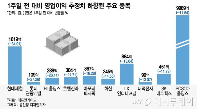 부진한 실적에 주가 '뚝'…상장사 '어닝 쇼크' 주의보