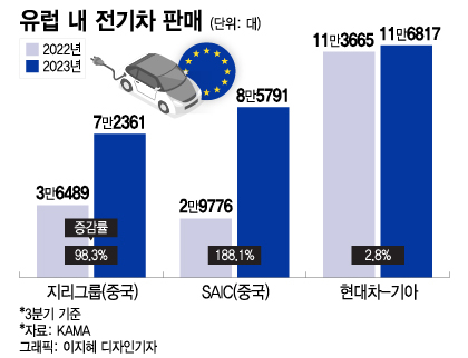 유럽 이름표 붙인 중국 전기차…현대차는 현지화 '정면승부'