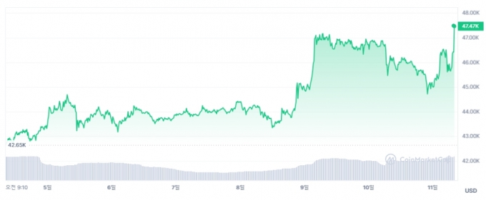 최근 한 주간 비트코인 가격 추이. /사진=코인마켓캡.