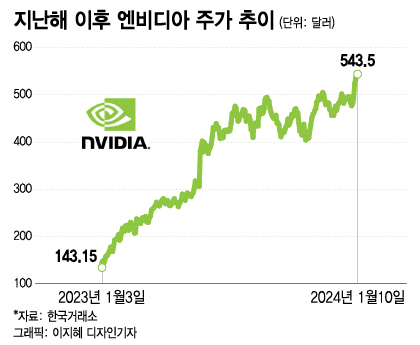 엔비디아 5일간 14% 급등…과매수지만 더 오른다 전망 나오는 이유