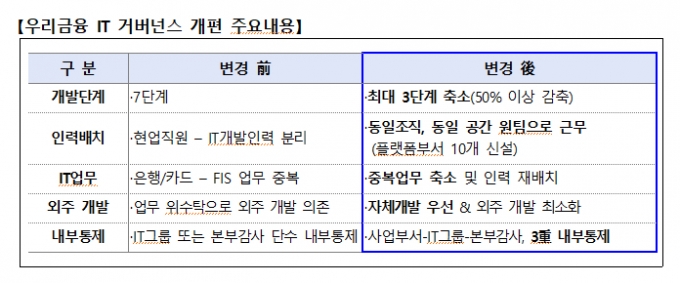 우리금융 IT 거버넌스 개편방안/자료=우리금융그룹