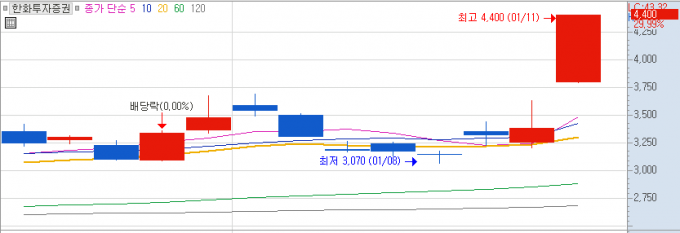 [MTN머니로 상한가 포착] 가상화폐 비트코인의 미국 ETF승인소식…한화투자증권 상한가