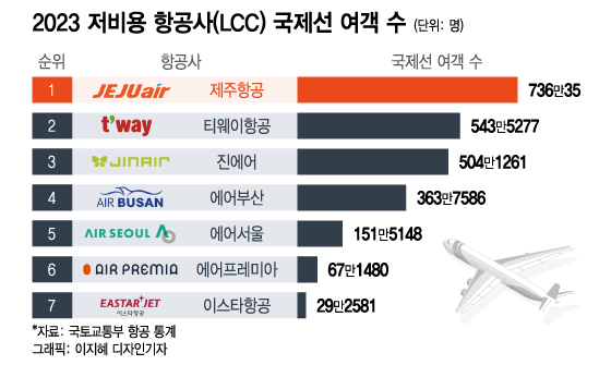 [더차트]대한항공·아시아나 보다 많이 탔다…LCC 매출액 1위는 어디?