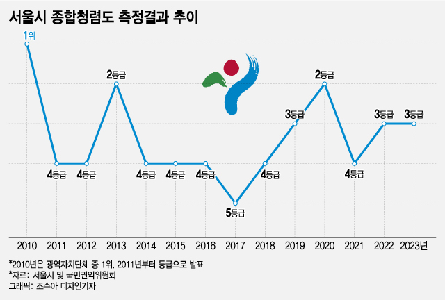 골프접대·항공권 받은 서울시 공무원 적발에.."고강도 청렴 대책 마련"