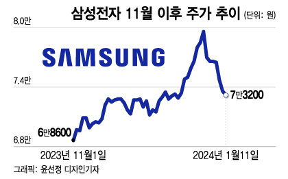 삼성전자, 블록딜 리스크 끝났나..향후 주가는?