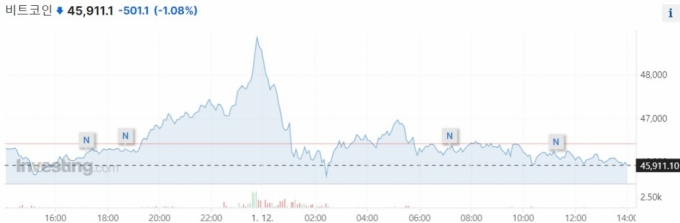 한국시간 12일 오후 2시 기준 비트코인 24시간 가격 추이/사진=인베스팅닷컴