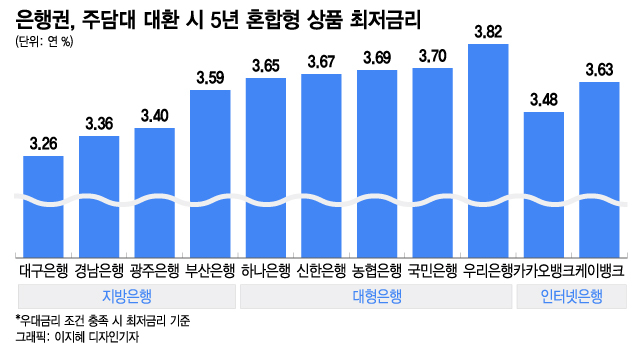 주담대 환승시 3%초반 금리...지방은행들 기업대출 저조 만회 나섰다