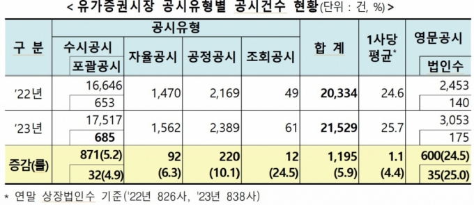 "주주님, 우리 소통해요" 코스피 상장사, 공시 늘렸다