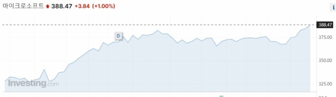 MS 3개월 주가 추이/사진=인베스팅닷컴