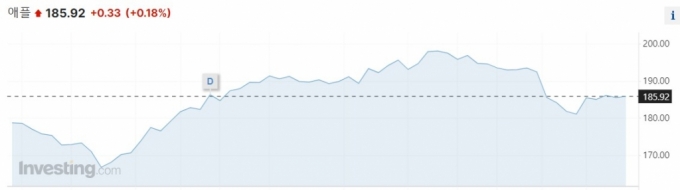 애플 3개월 주가 추이/사진=인베스팅닷컴