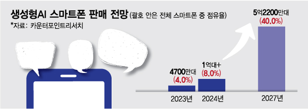 불붙은 AI폰 시대…미래 내 주머니 속에 든 건 '폰'이 아니다?