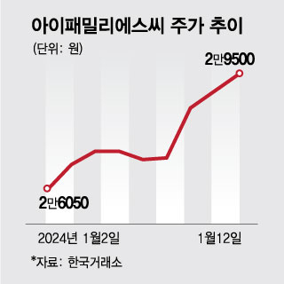 입소문 타고 MZ 저격…주가 12% '껑충', 화장발 세우는 이곳