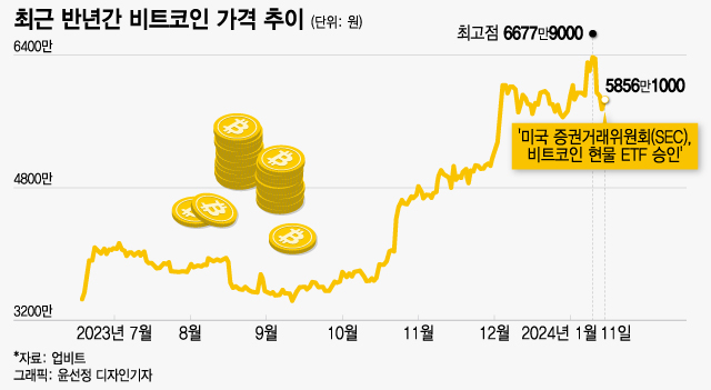 소문에 샀던 비트코인, 뉴스에 팔렸다… 반감기가 호재 될까?