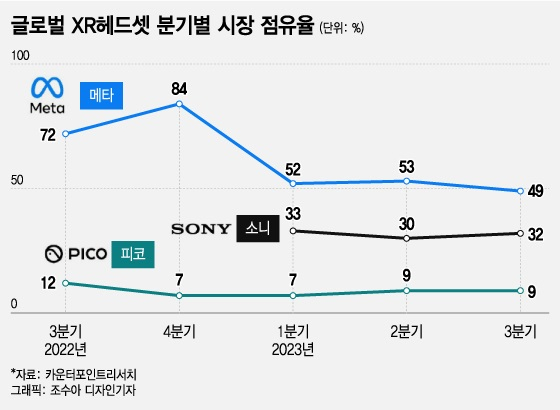 메타 이어 애플, 삼성까지 가세...침체된 'VR게임' 활기찾을까