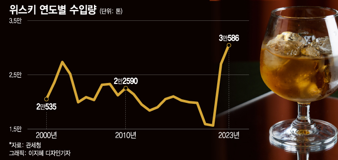 위스키 수입량 역대 최대...처음으로 3만톤 넘었다