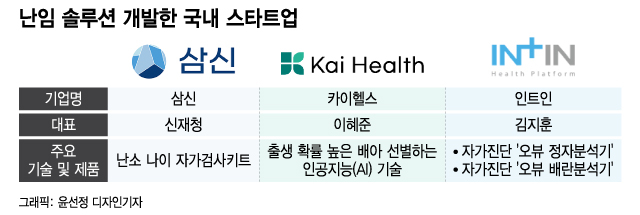 '출산율 0.72명, 이대론 망한다'...난임 해결사 나선 스타트업