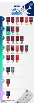 [더그래픽] 2024년 대한민국 여권 파워 '세계 2위'
