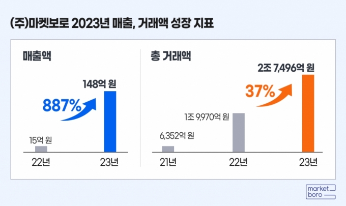 /사진제공=마켓보로