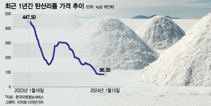 "-2800억 어닝 쇼크" 엘앤에프…코스피 이전 상장에 주가 '폭발'