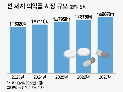 "성장성 무궁무진"…수천억 들여 바이오 진출하는 전통기업들