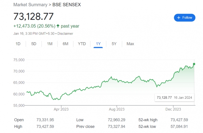 16일(현지시간) 기준 인도 뭄바이 증권거래소(BSE) 센섹스 지수의 최근 1년 간 추이 /사진=구글