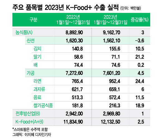 냉동김밥·김치 불티나더니…수출 효자 된 K푸드 '역대급 성적'