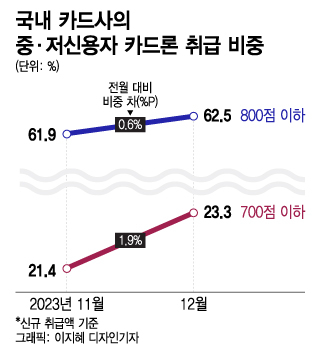 연말 돈 필요한 저신용자, 카드론으로 '숨퉁'…이용액 10% 증가