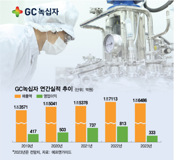 지난해 역성장 GC녹십자, 혈액제제·CMO 앞세워 반등 시동