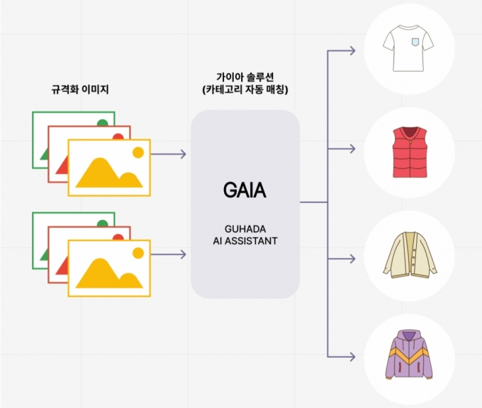 수작업하던 명품 카테고리 분류 자동화…구하다, AI 기술 개발