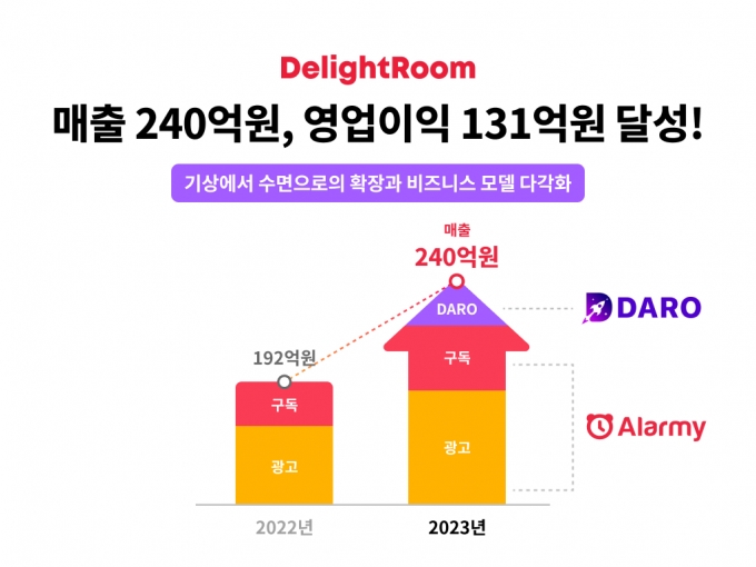 스타트업인데 131억 흑자…한달에만 450만명이 쓰는 앱의 정체